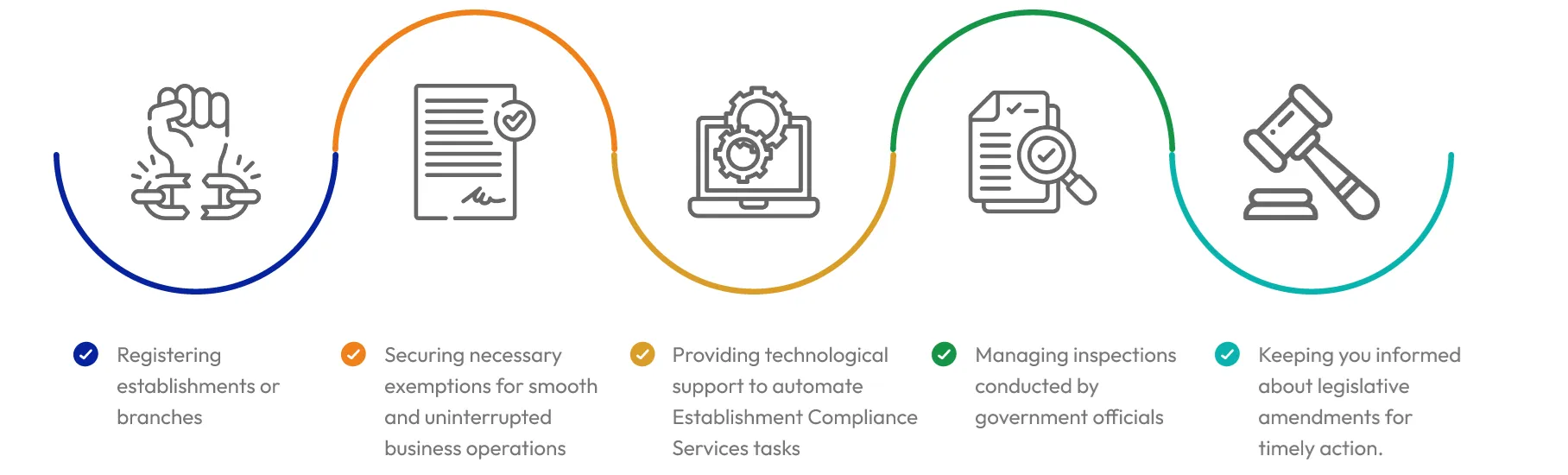 Establishment compliance